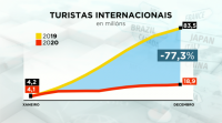 España recibiu en 2020 un 77 % menos de turistas internacionais
