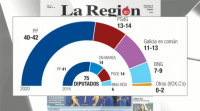 Unha enquisa de 'La Región' incide na maioría absoluta de Feijóo en Galicia