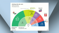 O PNV e os socialistas amplían a maioría en Euskadi, segundo unha enquisa de ABC