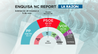 Novas enquisas electorais manteñen o PP á cabeza en intención de voto