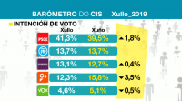 O PSOE roza a maioría absoluta e Ciudadanos cae con forza, segundo o CIS