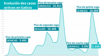 A presión asistencial, os casos activos e os contaxios seguen baixando