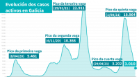 Os casos activos descenden por debaixo do pico da cuarta vaga (3.010)