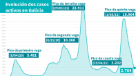 Galicia xa ten menos de 3.000 casos activos de covid-19 tras mes e medio de descensos