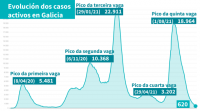 Os casos activos xa andan polos 600 e hai menos de 40 persoas hospitalizadas