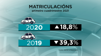 As vendas de coches aumentan, pero son un 39 % menos que antes da pandemia