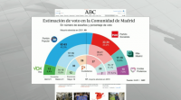 Unha enquisa de 'ABC' indica que Díaz Ayuso obtería a maioría absoluta co apoio de Vox