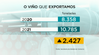 Medra a exportación dos viños galegos, cos EUA como principal destino