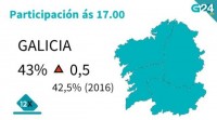 A participación sobe lixeiramente en Galicia respecto a 2016, cun descenso en Lugo e Ourense