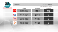 Os socialistas gañan en Galicia tras catro décadas de hexemonía popular