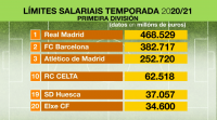 O Celta é o décimo no límite salarial de Primeira e o Lugo o décimo terceiro na Segunda