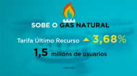 A Tarifa de Último Recurso de gas natural sobe case un 3,7 %