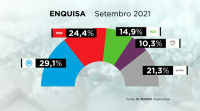 Un enquisa do xornal 'El Mundo' sitúa o PP con 33 deputados máis que o PSOE