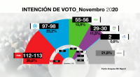O PP acurta distancias co PSOE un ano despois das eleccións, segundo unha enquisa de 'La Razón'