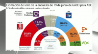 Os xornais ABC e La Razón publican enquisas sobre os resultdos se houbese que repetir eleccións
