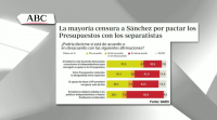 Unha enquisa de ámbito estatal censura que Sánchez pacte os orzamentos cos independentistas