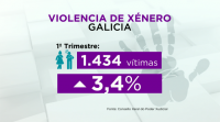 Aumentan un 3,4 % as vítimas de violencia machista en Galicia