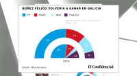 Unha enquisa de Metroscopia di que o PP revalida a maioría en Galicia