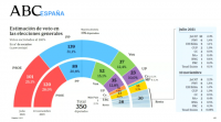 Enquisa do 'ABC': o PSOE perdería 19 escanos e o PP podería gobernar con Vox