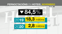 As pernoitas en hoteis caeron máis dun 84 % en novembro