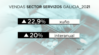 As vendas do sector servizos soben un 22.9% en xuño en Galicia
