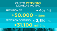 Ligar as pensións ao IPC suporá un gasto adicional dentre o 2,5 % e o 4 % do PIB