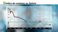 O número de contaxios por persoa en Galicia está por debaixo da media estatal