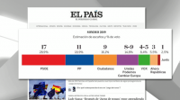 O PSOE lograría unha vitoria cómoda nas europeas, segundo a enquisa de El País
