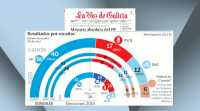 O Partido Popular afianzaría a maioría absoluta en Galicia o 12-X, segundo dúas enquisas