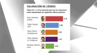 Enquisa de El Mundo: "O 54,9 prefire que o PSOE e Unidas Podemos cheguen a un acordo de goberno"