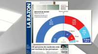 Maioría absoluta para o PP en Galicia nunha enquisa que publica La Razón