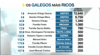 Amancio Otega volve encabezar a lista dos máis ricos de España