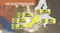 España paga o IVE da enerxía máis alta ca os países da contorna