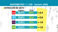 O CIS aumenta a estimación de voto do PSOE e Podemos tras a investidura