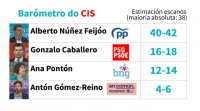 O PPdeG gañaría por maioría absoluta o 12-X e o PSdeG sería segunda forza, segundo o barómetro do CIS