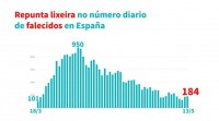 Mantense unha lixeira repunta de contaxios e de falecidos diarios en España