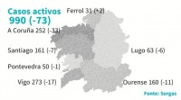 Galicia está por debaixo dos 1.000 casos activos por primeira vez en dous meses