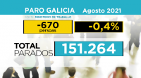 Galicia ten 25.600 parados menos que hai un ano, con cifras mellores que antes da covid−19