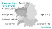 Galicia suma xa 670 casos activos, co maior incremento (+69) na área da Coruña