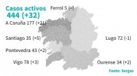 Galicia encadea 15 días de subas e suma xa 444 casos activos, 32 máis