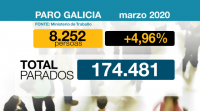 O paro en Galicia sobe en 8.252 persoas en marzo