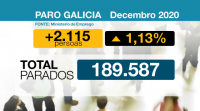 A covid destruíu en Galicia 18.098 empregos en 2020 e deixou no paro 24.279 persoas