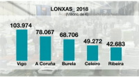 As lonxas de Arousa e Pontevedra baten marcas e facturan máis de 95,4 millóns