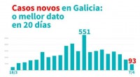 Menos de cen contaxios nas últimas 24 horas en Galicia, que suma 265 mortos