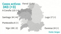 Galicia non rexistra mortes polo virus nun día en que os casos activos soben a 343