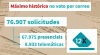 Máis de 76.900 solicitudes de voto por correo, máximo histórico en Galicia