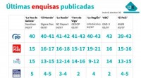 As tres últimas enquisas para o 12-X tamén prognostican unha maioría absoluta do PP
