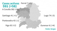 Galicia rexistra 58 novos casos activos de coronavirus e un falecido nas últimas horas