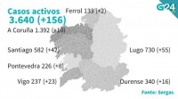 Dous falecidos máis en Galicia nun día en que soben en 156 os casos activos