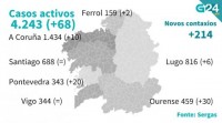 A morte dun home de 90 anos eleva a 662 o total de falecidos en Galicia por mor do virus
